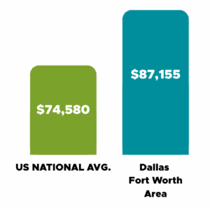 DFW Income stats