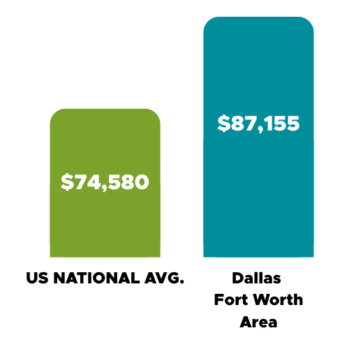 DFW Income stats