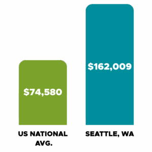 why Seattle is a good fit of kidcreate studio