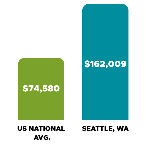 why Seattle is a good fit of kidcreate studio