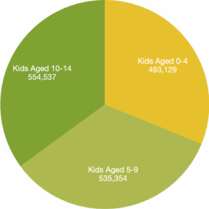 number of kids under 15 in dfw area