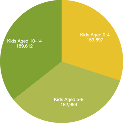 number of kids in orange county