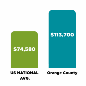 avg median income for orange county compared to the us national avg.